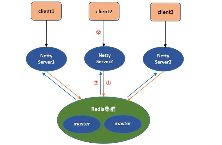 SpringBoot如何具体操作实现Redis集成？