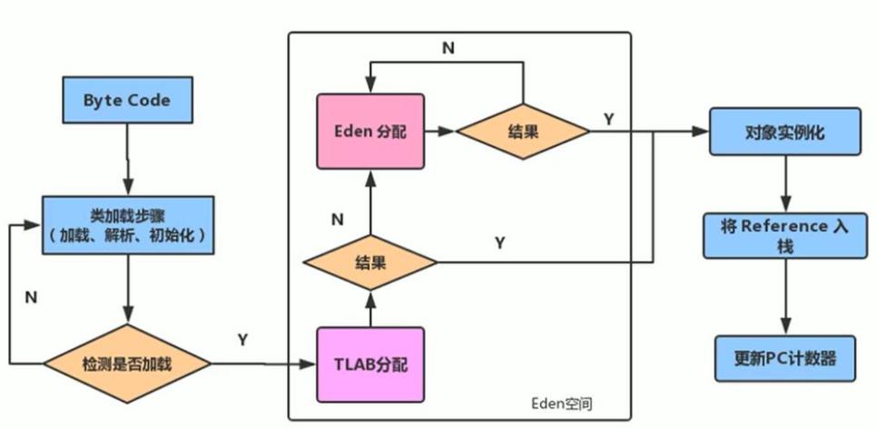Java堆是什么？能否详细解释一下Java堆的工作原理？