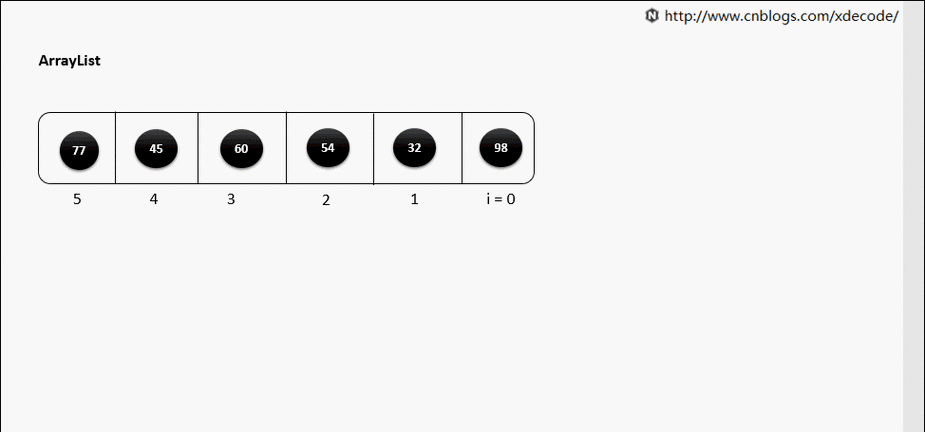 Java中如何通过数组实现ArrayList的动态扩容机制？