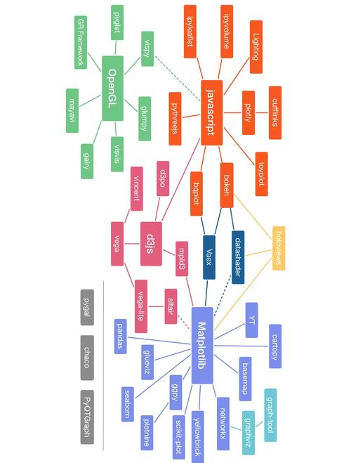 如何全面掌握超强Python数据可视化库？