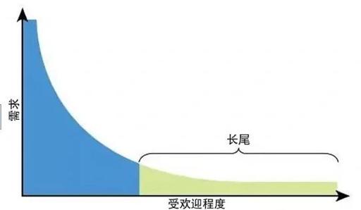 如何通过在线影响力提升实现长尾效应下的业务持续增长？