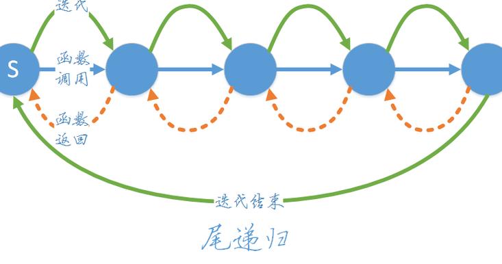 尾递归与Continuation在编程中有什么区别？