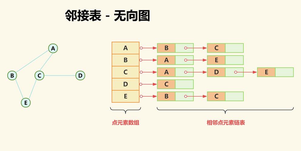 如何将邻接矩阵转换成长尾邻接表？