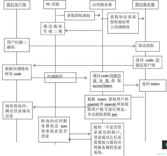 Laravel5如何实现微信第三方登录功能，涉及哪些具体步骤和配置？