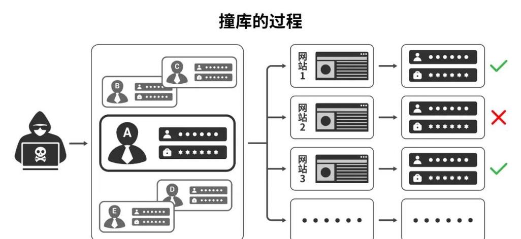 如何有效预防针对用户数据库的撞库攻击行为？