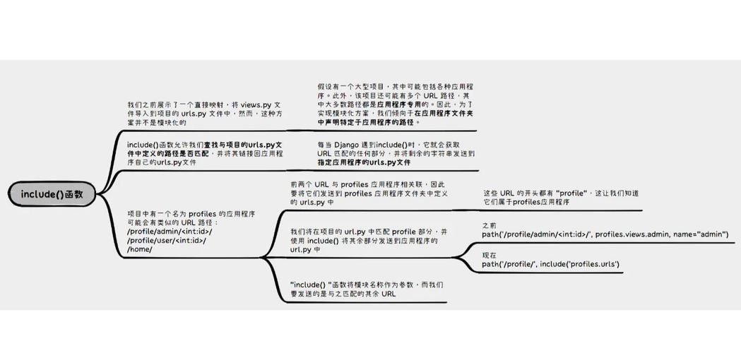 Django中如何实现url的第四个参数映射？