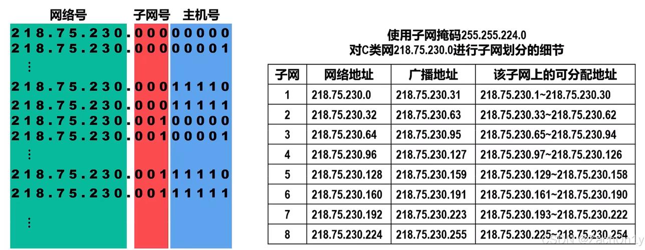 如何区分IP地址中的网络号、子网掩码、主机号？