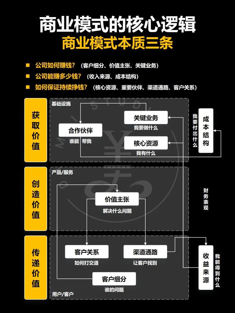 商业模式与项目在本质上有何根本不同之处？