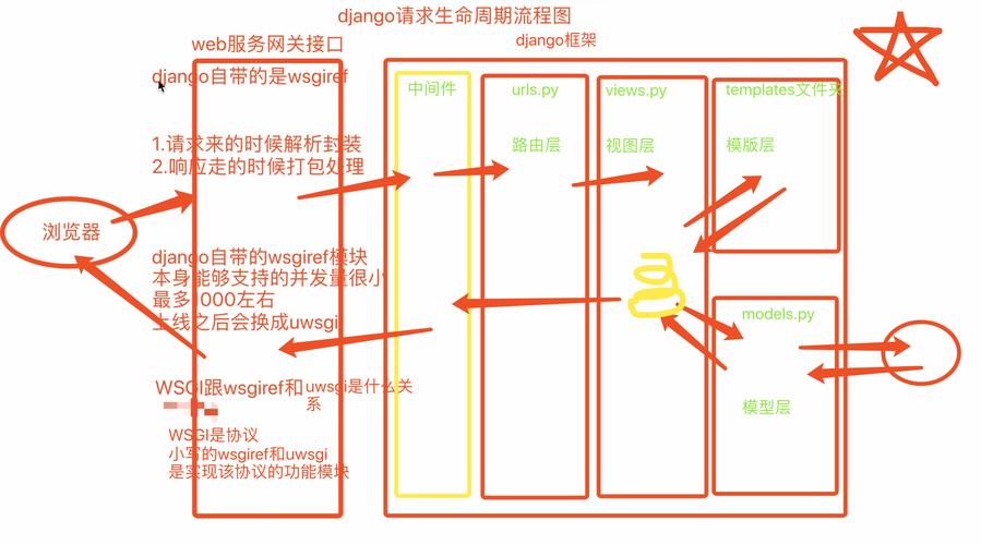 Django框架中请求生命周期是如何具体实现的？