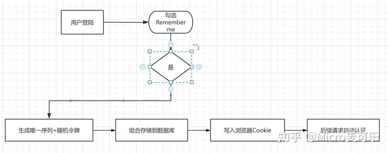 Spring Security中如何配置rememberMe功能实现自动登录？