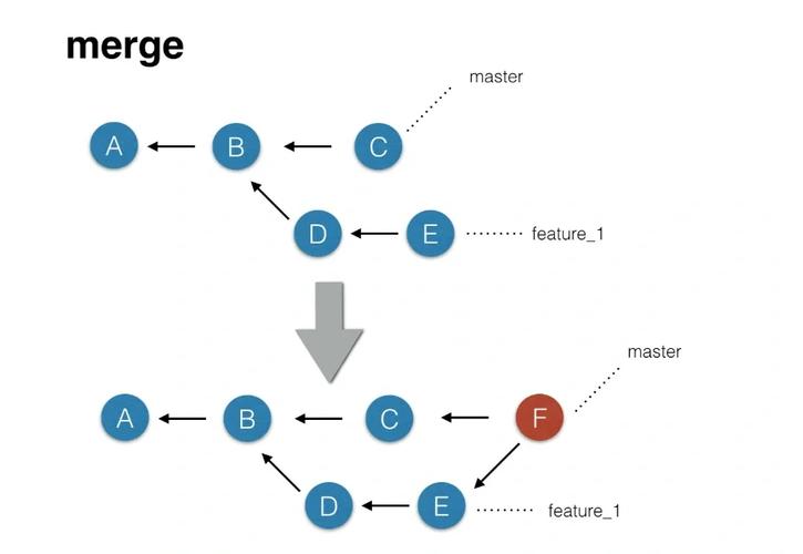 git rebase和普通merge有什么本质区别？