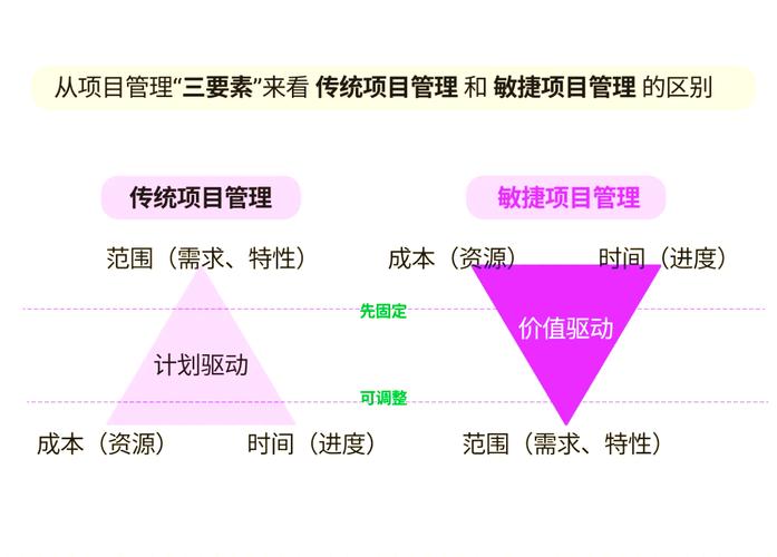 传统IT项目与敏捷项目管理有哪些本质区别？