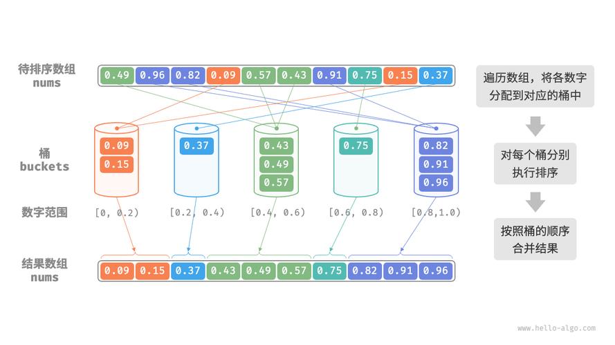 PHP如何实现桶排序算法来处理长尾词排序问题？