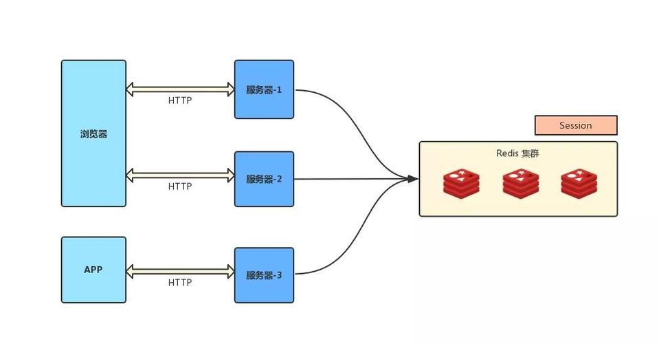 Java分布式Session共享方案有哪些详解？