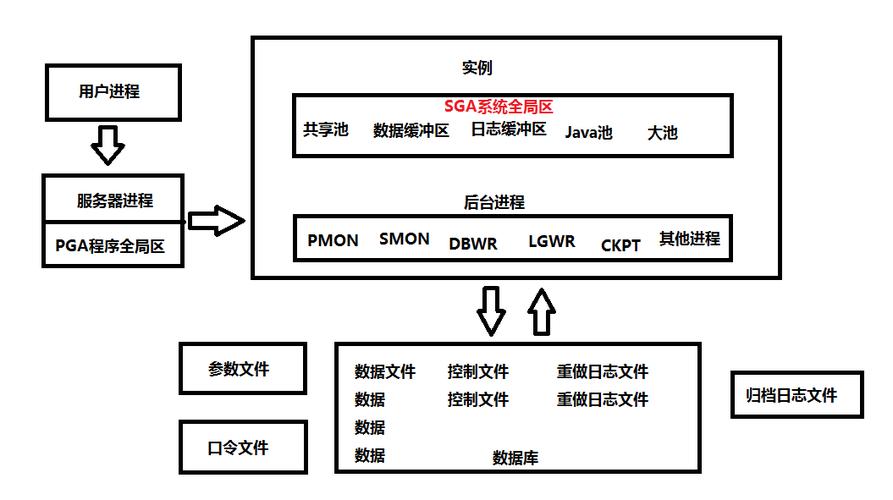 如何深入了解Oracle数据库的体系结构？