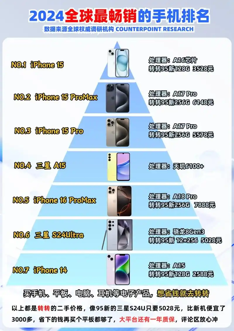 全球最畅销手机排行榜中，哪款手机目前位居TOP10？