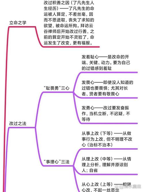 《了凡四训》读书总结中，如何提炼出提升个人修为的关键智慧？
