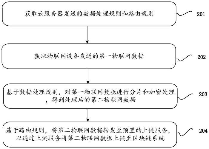 如何利用PHP技术实现物联网设备的开发与智能应用？