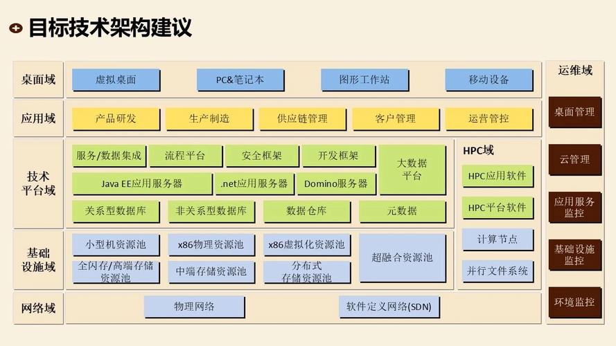 TOGAF框架下，如何绘制应用程序迁移的应用架构图？