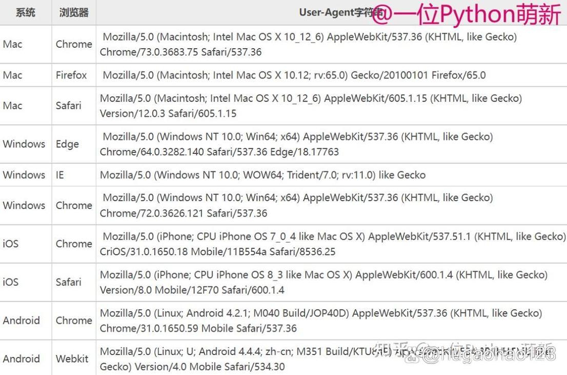 如何使用requests库进行Python网络请求安装与操作？
