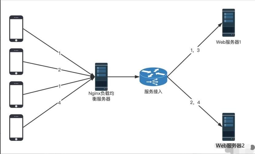 如何在FastAPI中实现负载均衡与高可用性的长尾？