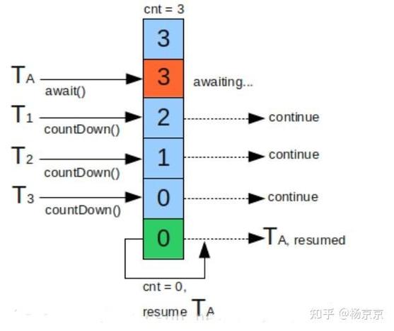 如何使用JAVA CountDownLatch（倒计时计数器）实现并发控制？