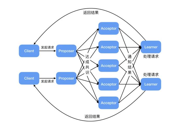 分布式共识算法有哪些具体应用场景？