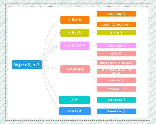 如何从Java中的Object对象中提取数据？