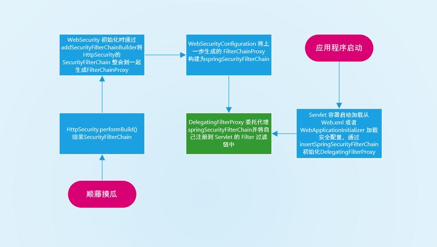 Spring Security过滤器链如何运作及特性详解？