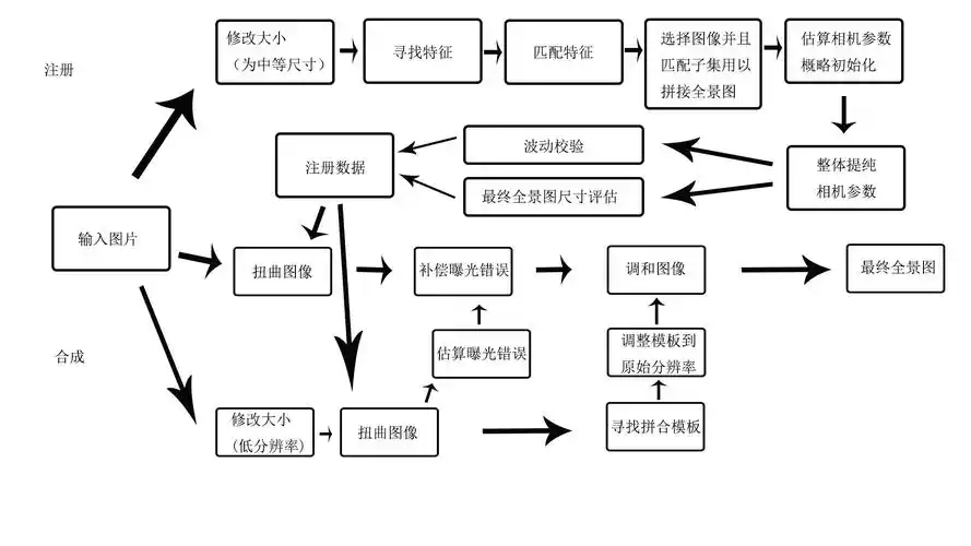 如何详细操作opencv实现图像拼接的实践项目步骤？