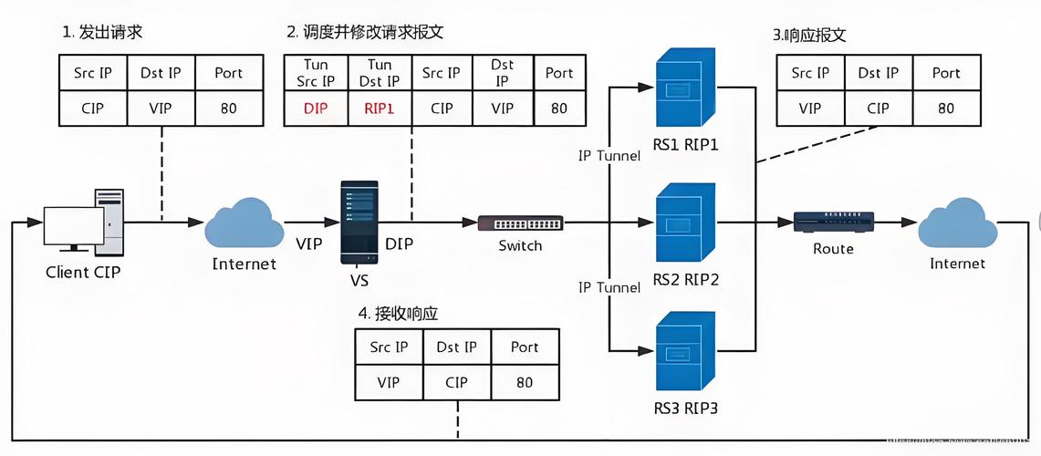 LVS负载均衡原理中，四种工作模式具体是怎样的？