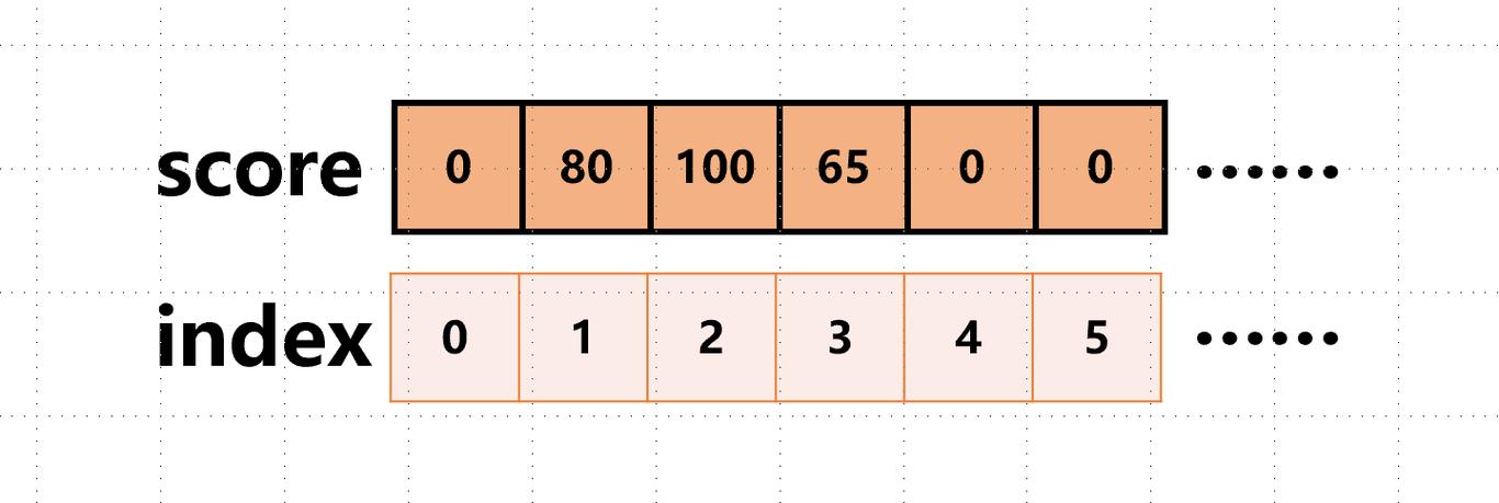 【PAT甲级】1032如何高效分享（25分）？
