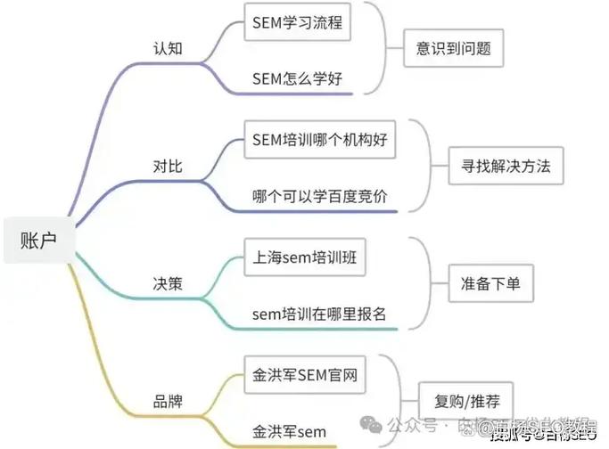 百度SEM推广具体是负责哪些具体工作的？