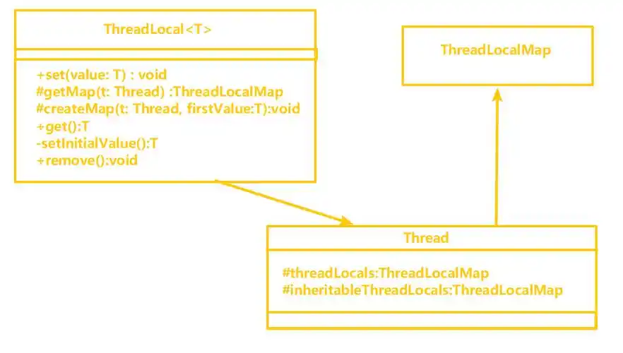 Java中ThreadLocal的工作原理和适用场景有哪些理解？