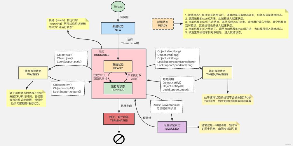 Java线程的六种状态能否转换成一种长尾，描述其转换过程？