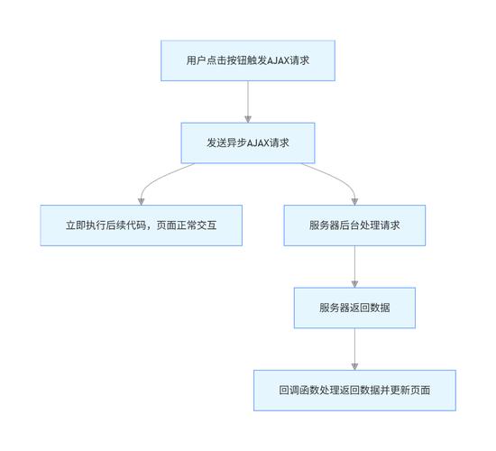 如何实现PHP原生AJAX请求并分析其用法实例？