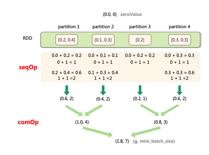分布式机器学习中，如何实现并分析PySpark中同步并行SGD算法的复杂度？