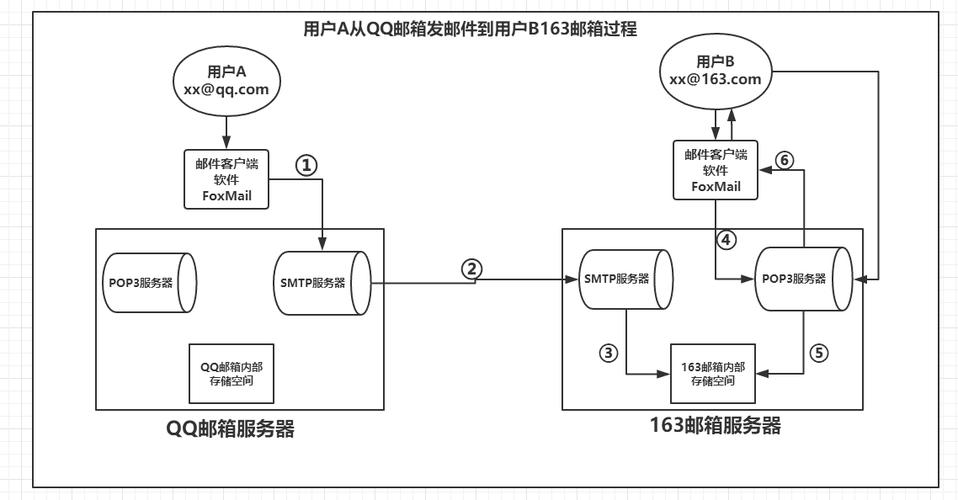 Java如何详细实现邮件发送过程？