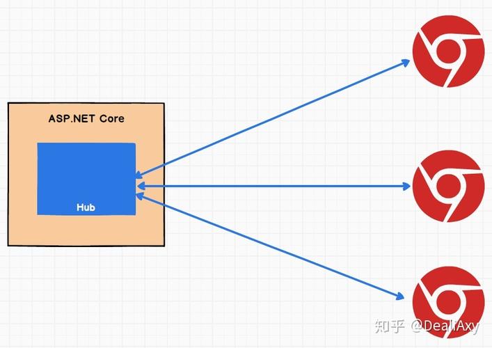 ASP.NET Core中如何运用SignalR技术实现实时通信功能？