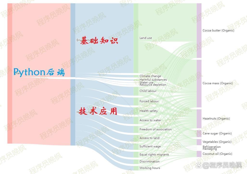 非科班程序员与科班出身者相比，具体技能差距何在？