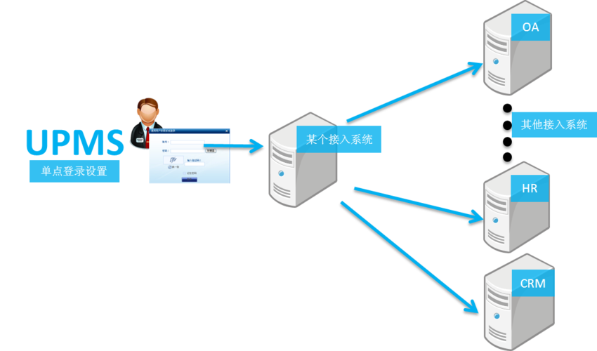 如何实现Asp.net mvc中的权限过滤、单点登录及防止用户重复登录的功能？