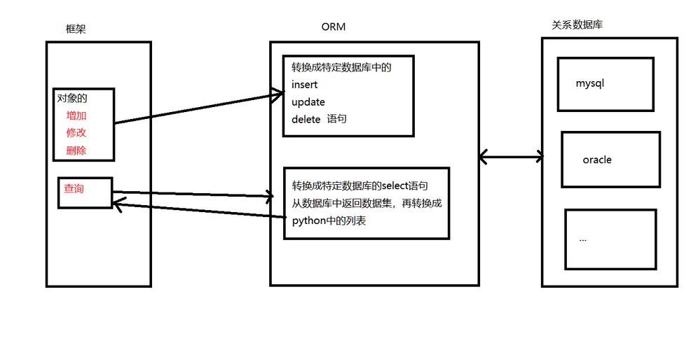 如何通过Flask-SQLAlchemy实现复杂数据库操作流程？