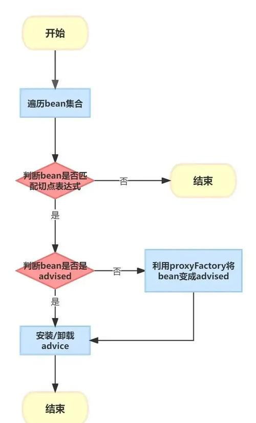 Spring Boot中如何运用AOP与自定义注解构建高效权限控制机制？