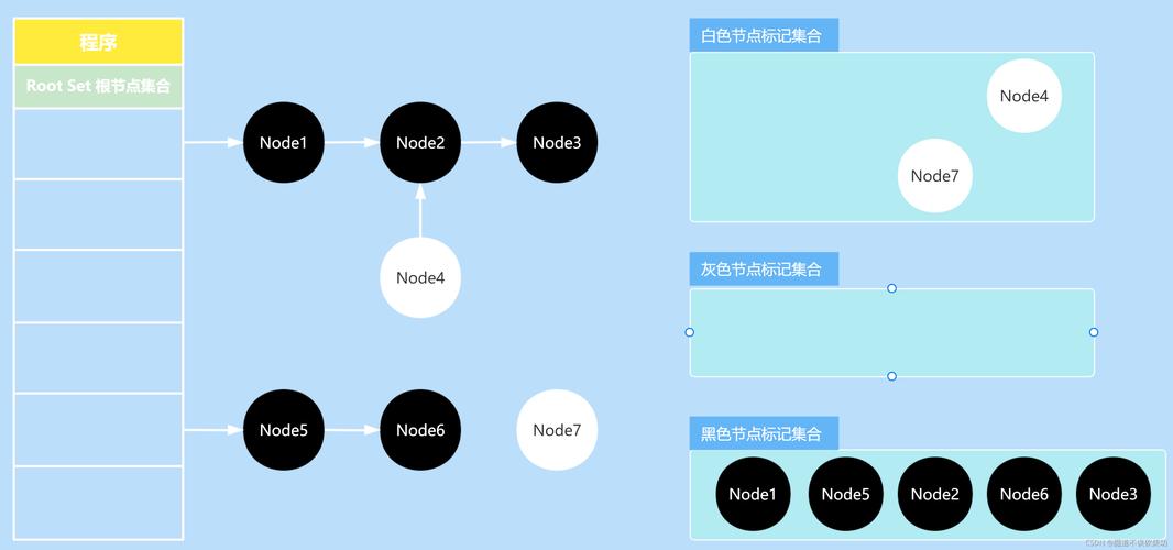 JVM中的三色标记算法是如何工作的？
