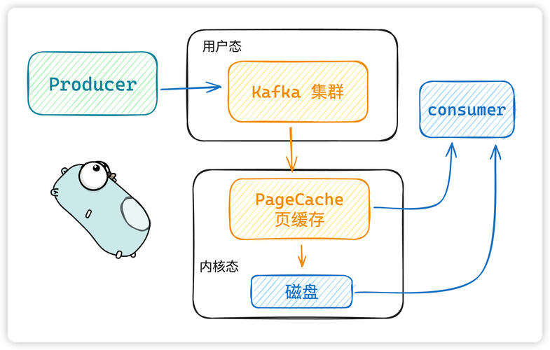 如何将.Net Core与Kafka集成实现高效消息处理？