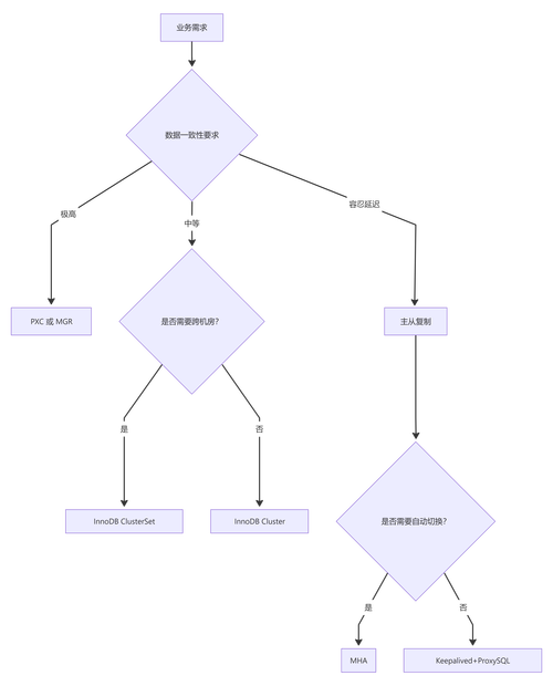 PHP连接MySQL数据库的三种方式，哪种最适用？