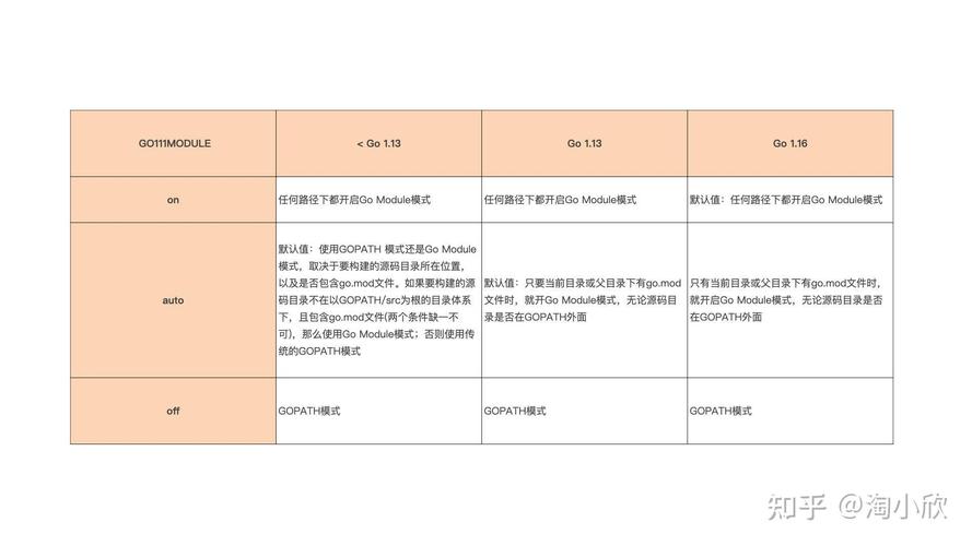 如何避免Go模块版本冲突，正确使用Module管理？