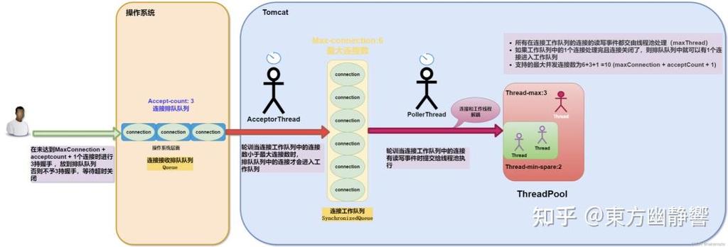 SpringBoot应用中，其最大连接数和并发量具体数值是多少？