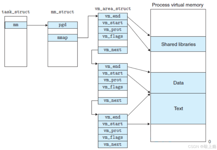 虚拟地址空间和编译模式如何实现高效配合？
