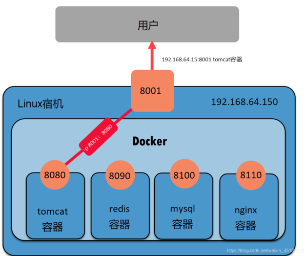 如何为已运行的Docker容器添加额外的端口映射？